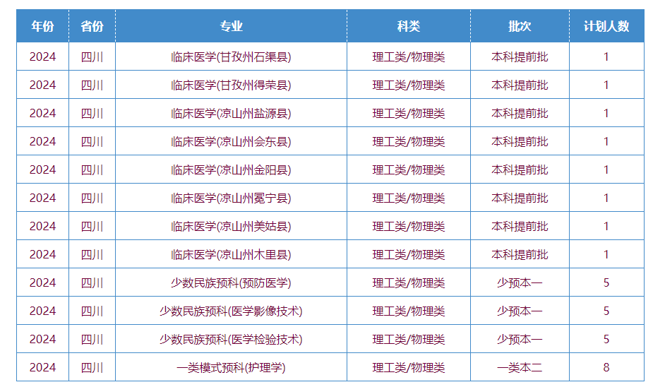 2025年川北醫(yī)學(xué)院各省預(yù)估分?jǐn)?shù)線,預(yù)計最低多少分能上？