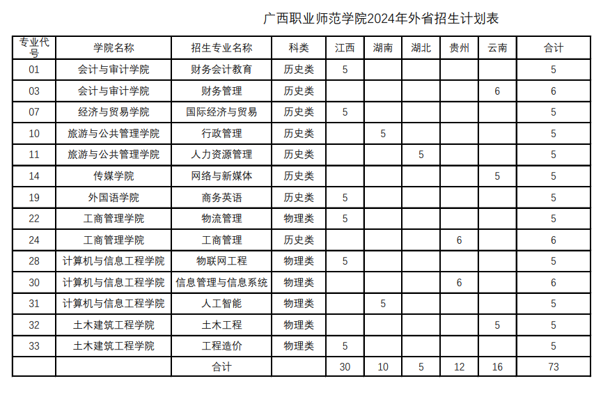 2025年廣西職業(yè)師范學(xué)院各省預(yù)估分?jǐn)?shù)線,預(yù)計(jì)最低多少分能上？