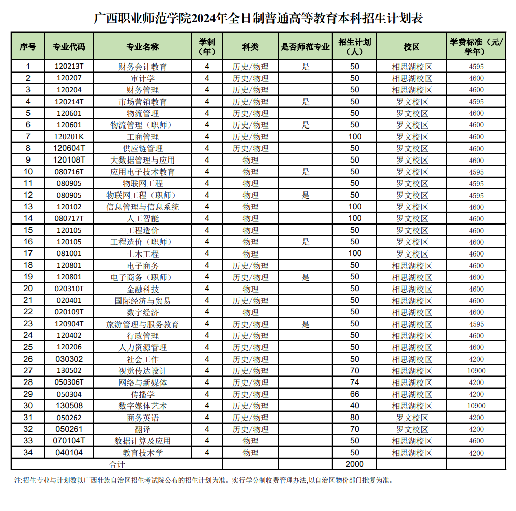 2025年廣西職業(yè)師范學(xué)院各省預(yù)估分?jǐn)?shù)線,預(yù)計(jì)最低多少分能上？