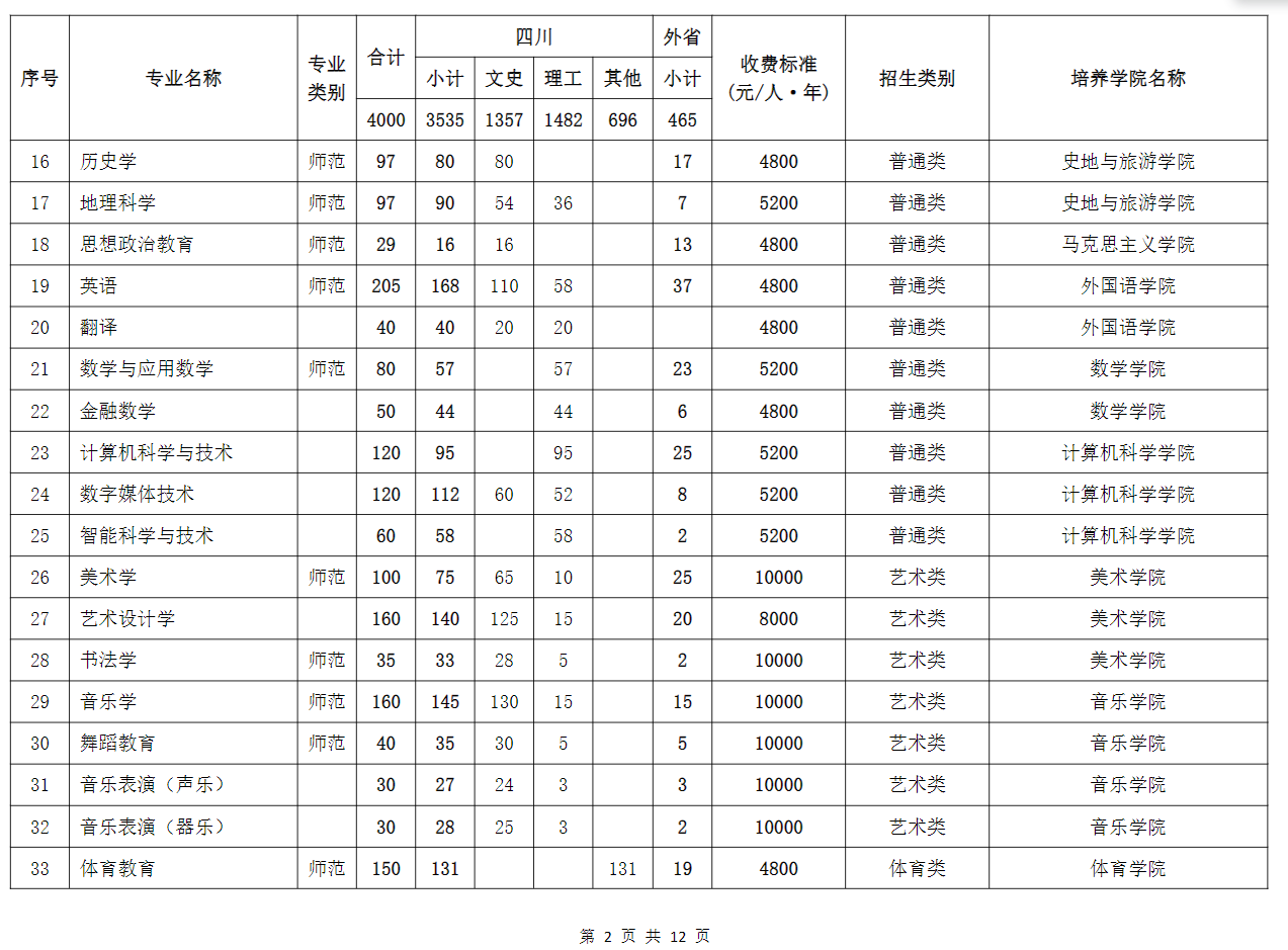 2025年成都師范學(xué)院各省預(yù)估分?jǐn)?shù)線,預(yù)計(jì)最低多少分能上？