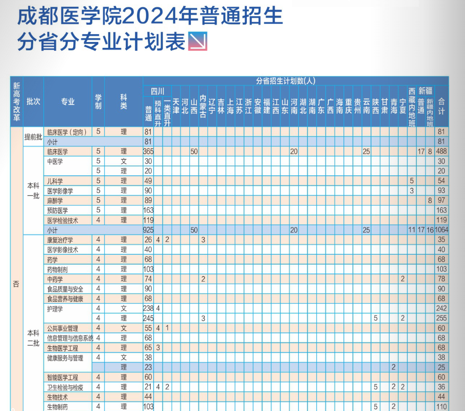 2025年成都醫(yī)學院各省預(yù)估分數(shù)線,預(yù)計最低多少分能上？