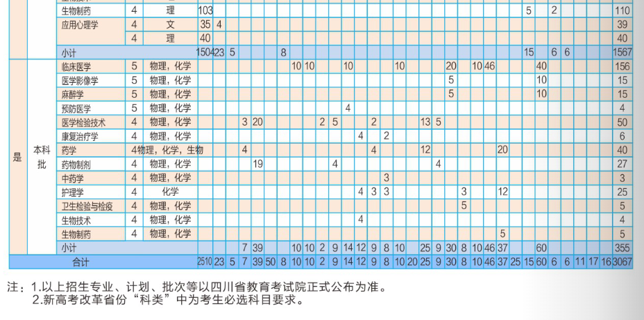 2025年成都醫(yī)學院各省預(yù)估分數(shù)線,預(yù)計最低多少分能上？