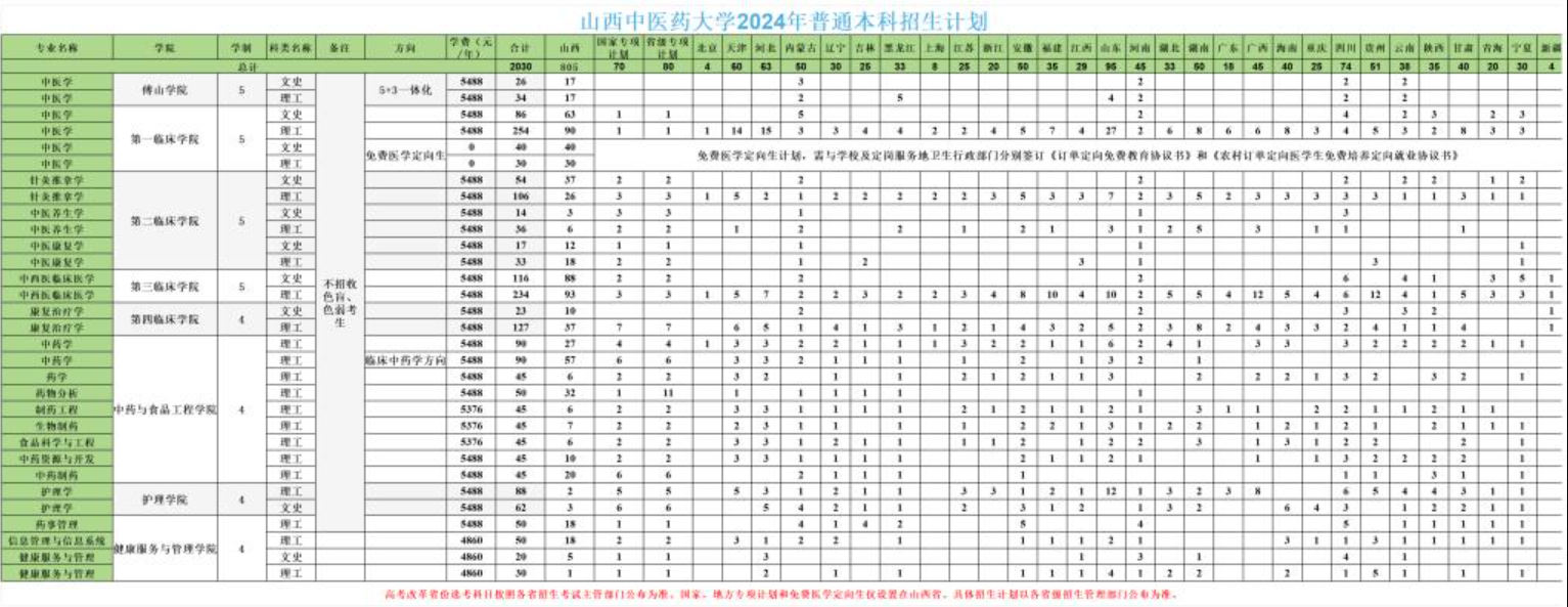 2025年山西中醫(yī)藥大學(xué)各省預(yù)估分?jǐn)?shù)線,預(yù)計(jì)最低多少分能上？