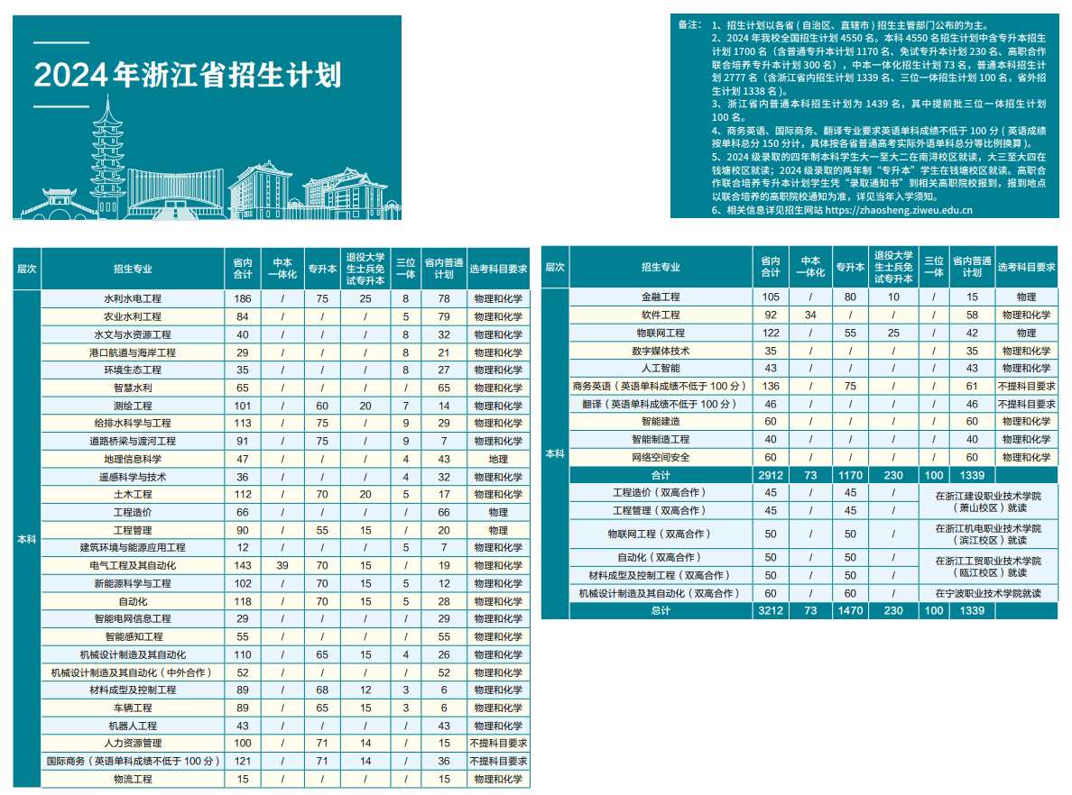 2025年浙江水利水電學(xué)院各省預(yù)估分?jǐn)?shù)線,預(yù)計最低多少分能上？