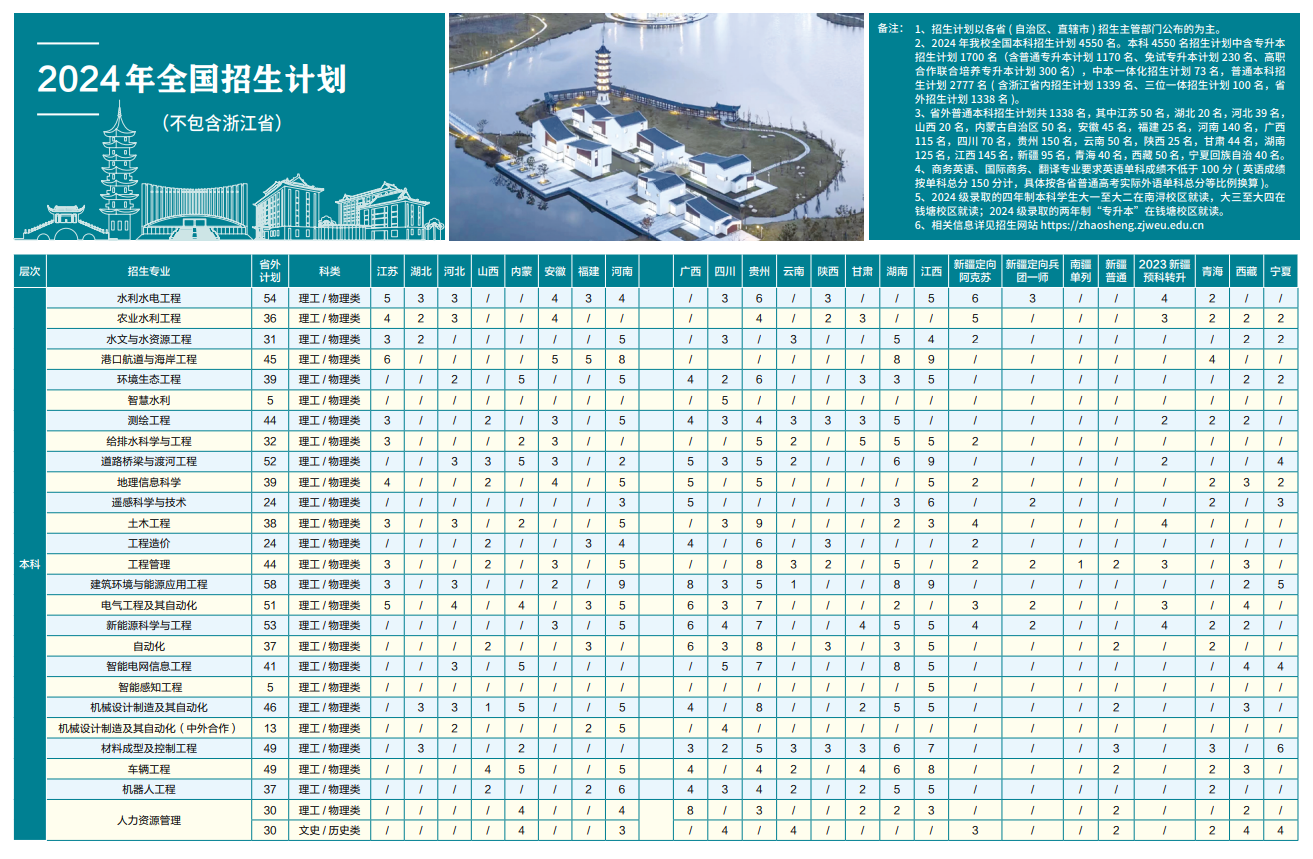 2025年浙江水利水電學(xué)院各省預(yù)估分?jǐn)?shù)線,預(yù)計最低多少分能上？