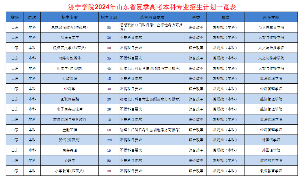2025年濟寧學院各省預估分數(shù)線,預計最低多少分能上？