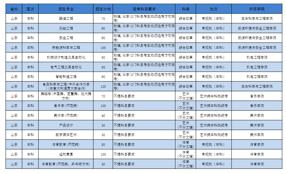2025年濟寧學院各省預估分數(shù)線,預計最低多少分能上？
