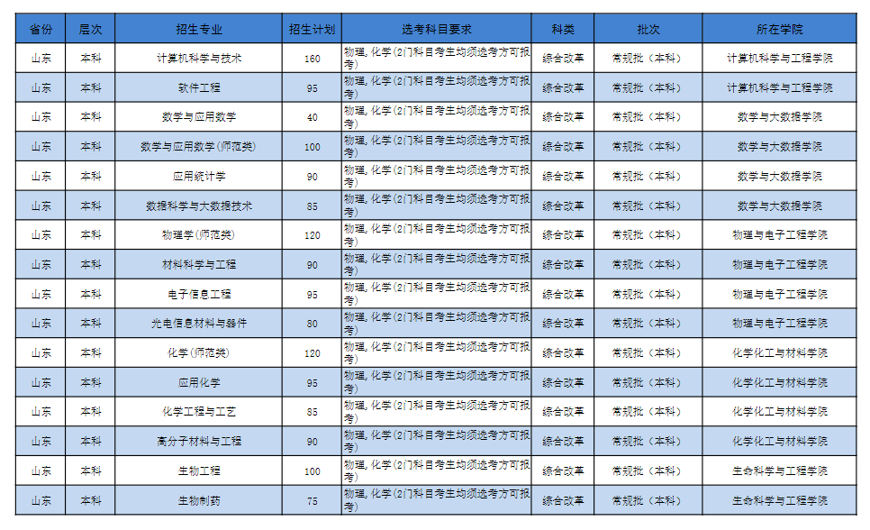 2025年濟寧學院各省預估分數(shù)線,預計最低多少分能上？