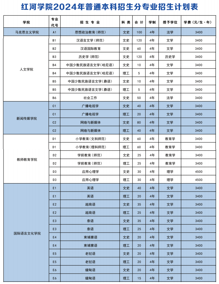 2025年紅河學(xué)院各省預(yù)估分?jǐn)?shù)線,預(yù)計(jì)最低多少分能上？