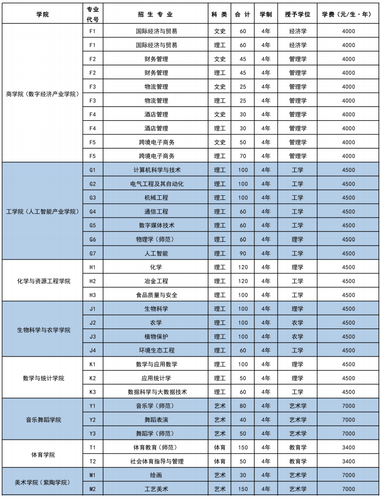 2025年紅河學(xué)院各省預(yù)估分?jǐn)?shù)線,預(yù)計(jì)最低多少分能上？