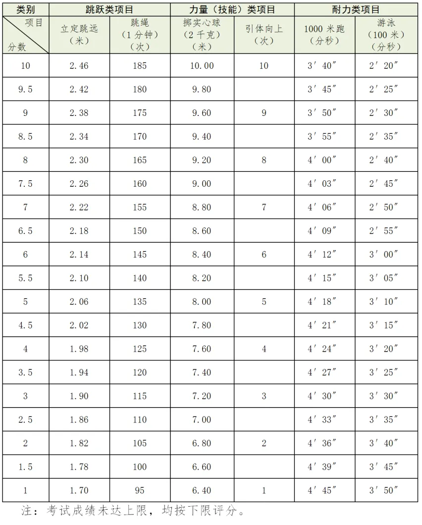 2025年浙江省中考體育考試項目及評分標準(最新)