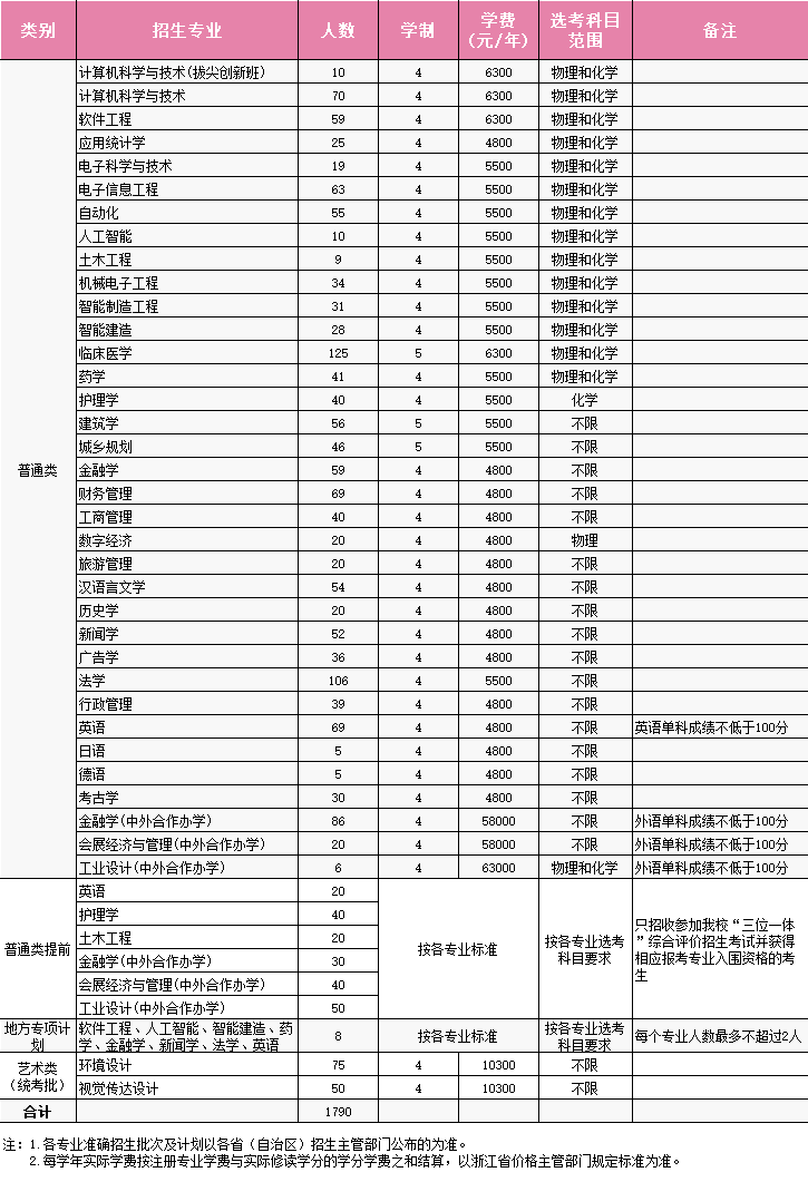 2025年浙大城市學院各省預估分數(shù)線,預計最低多少分能上？