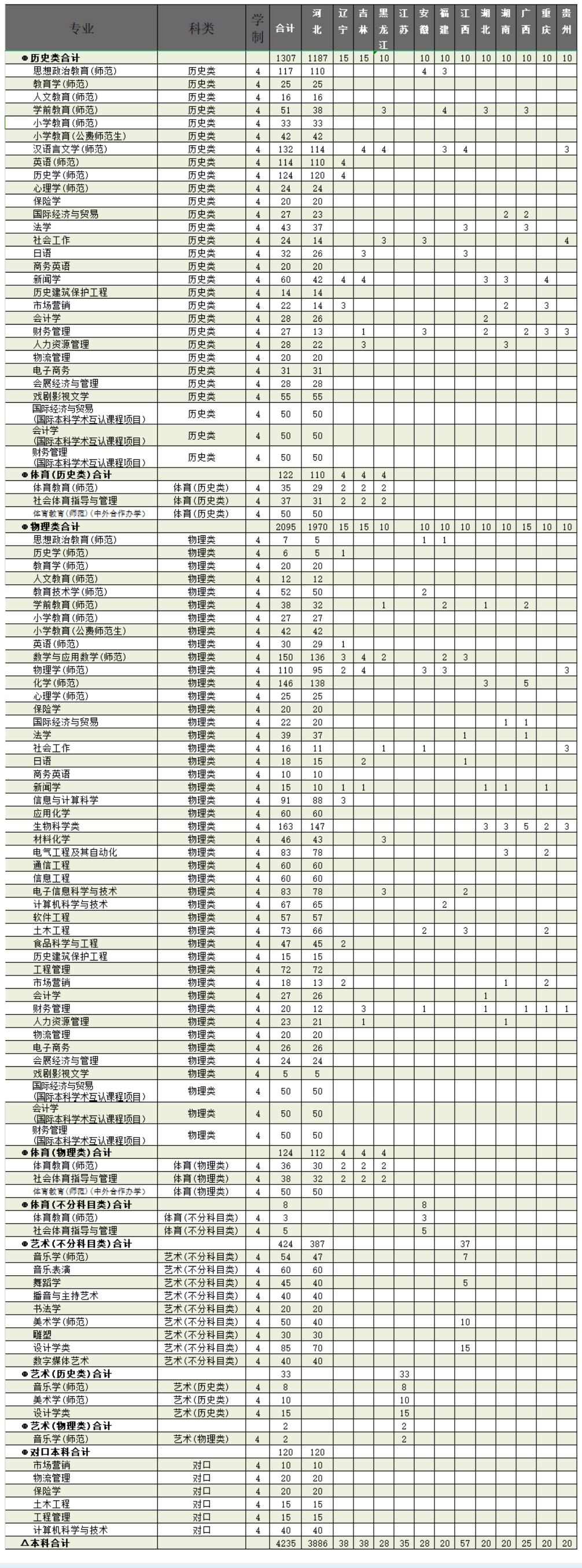 2025年廊坊師范學院各省預(yù)估分數(shù)線,預(yù)計最低多少分能上？