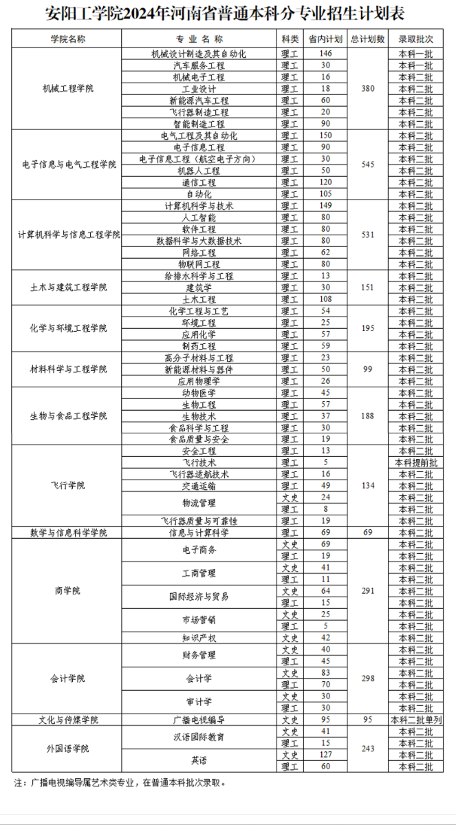 2025年安陽工學(xué)院各省預(yù)估分?jǐn)?shù)線,預(yù)計(jì)最低多少分能上？