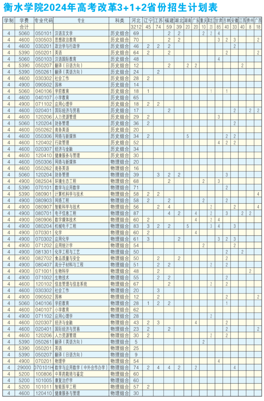 2025年衡水學(xué)院各省預(yù)估分?jǐn)?shù)線,預(yù)計(jì)最低多少分能上？