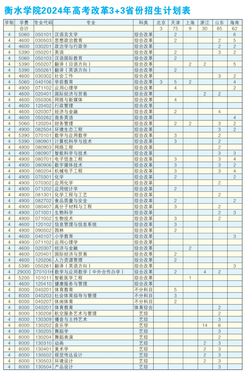 2025年衡水學(xué)院各省預(yù)估分?jǐn)?shù)線,預(yù)計(jì)最低多少分能上？