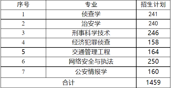 2025年山東警察學院各省預估分數(shù)線,預計最低多少分能上？