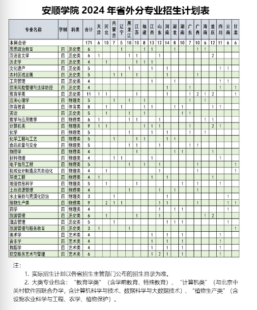 2025年安順學(xué)院各省預(yù)估分?jǐn)?shù)線,預(yù)計(jì)最低多少分能上？