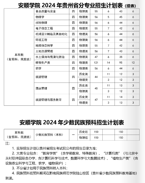 2025年安順學(xué)院各省預(yù)估分?jǐn)?shù)線,預(yù)計(jì)最低多少分能上？