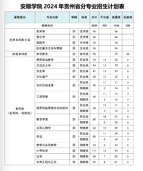 2025年安順學(xué)院各省預(yù)估分?jǐn)?shù)線,預(yù)計(jì)最低多少分能上？
