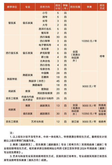 2025年浙江音樂學(xué)院各省預(yù)估分?jǐn)?shù)線,預(yù)計(jì)最低多少分能上？
