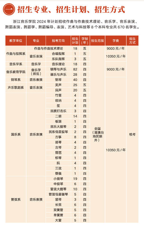 2025年浙江音樂學(xué)院各省預(yù)估分?jǐn)?shù)線,預(yù)計(jì)最低多少分能上？