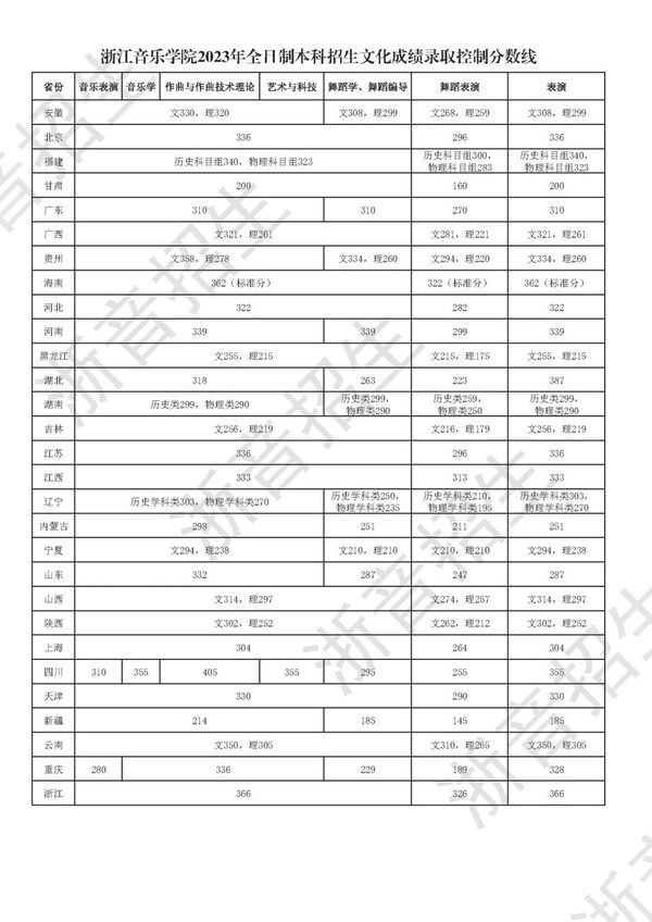 2025年浙江音樂學(xué)院各省預(yù)估分?jǐn)?shù)線,預(yù)計(jì)最低多少分能上？
