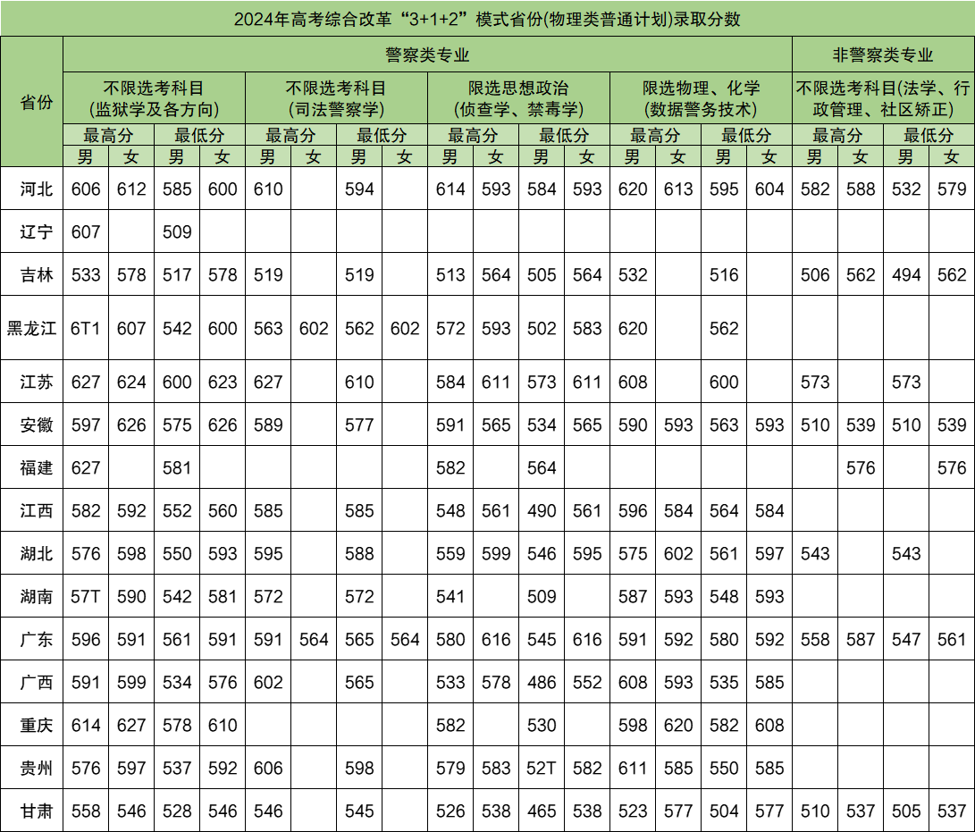 2025年中央司法警官學(xué)院各省預(yù)估分?jǐn)?shù)線,預(yù)計(jì)最低多少分能上？