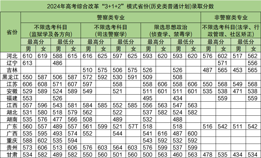 2025年中央司法警官學(xué)院各省預(yù)估分?jǐn)?shù)線,預(yù)計(jì)最低多少分能上？