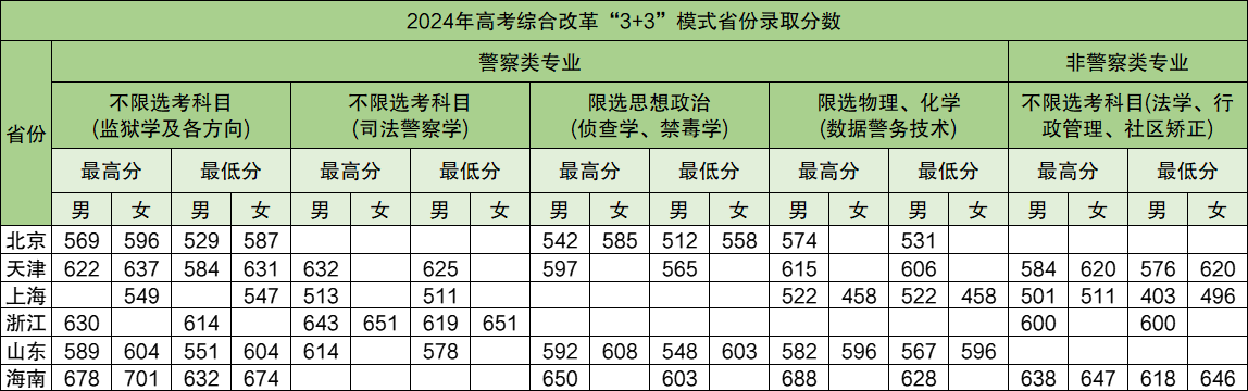 2025年中央司法警官學(xué)院各省預(yù)估分?jǐn)?shù)線,預(yù)計(jì)最低多少分能上？