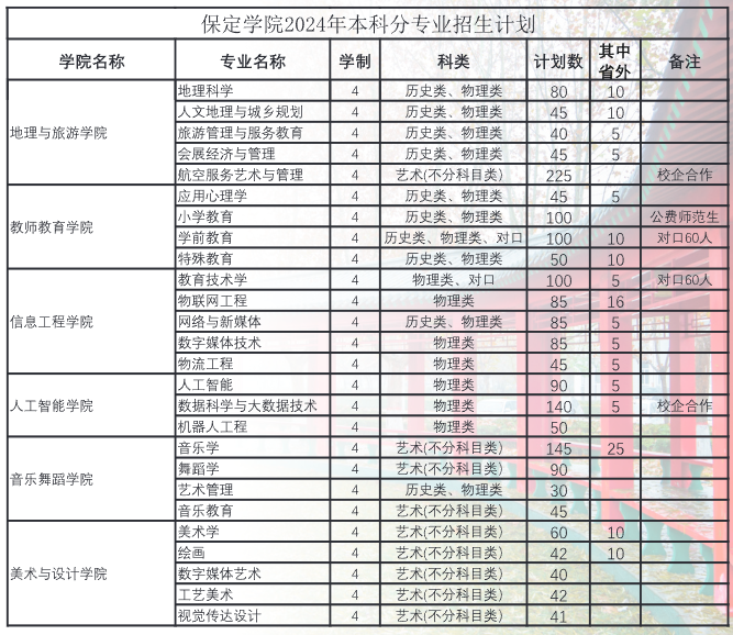 2025年保定學(xué)院各省預(yù)估分?jǐn)?shù)線,預(yù)計(jì)最低多少分能上？