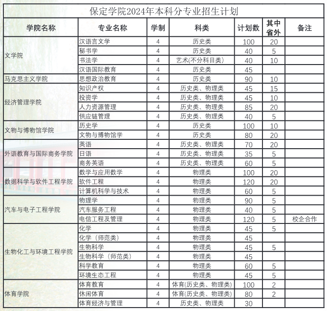2025年保定學(xué)院各省預(yù)估分?jǐn)?shù)線,預(yù)計(jì)最低多少分能上？