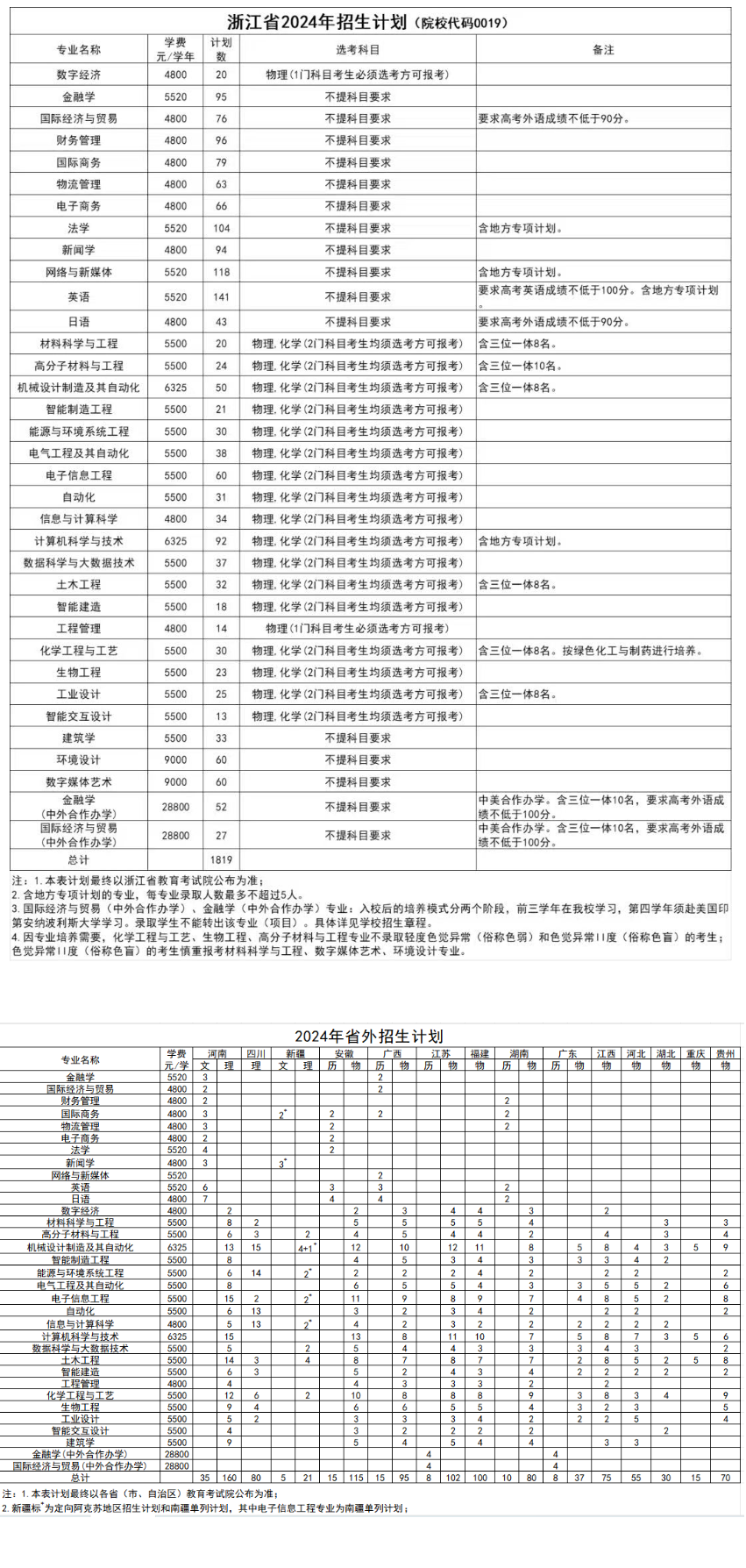 2025年浙大寧波理工學(xué)院各省預(yù)估分?jǐn)?shù)線,預(yù)計最低多少分能上？