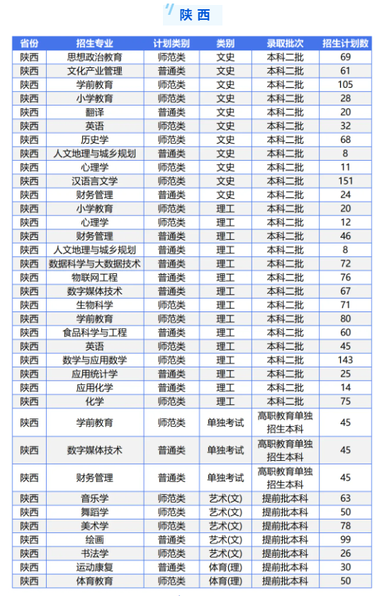 2025年陜西學(xué)前師范學(xué)院各省預(yù)估分?jǐn)?shù)線,預(yù)計(jì)最低多少分能上？