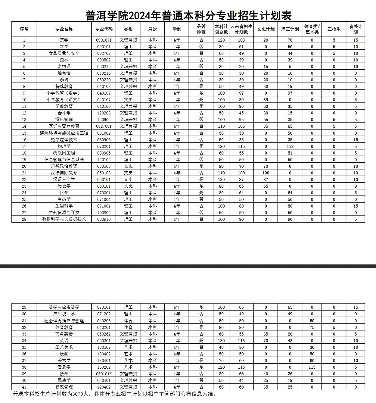 2025年普洱學院各省預估分數(shù)線,預計最低多少分能上？