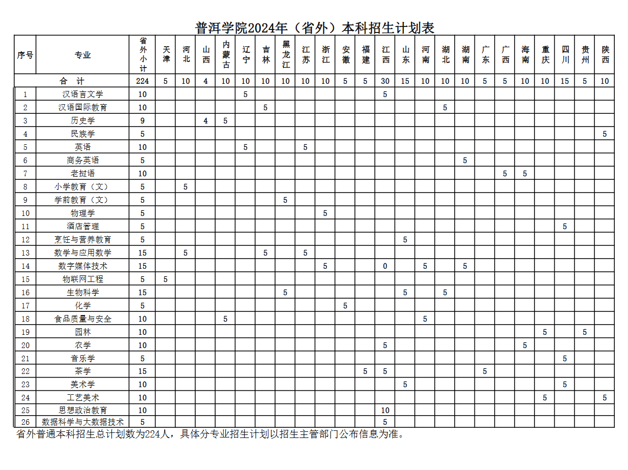 2025年普洱學院各省預估分數(shù)線,預計最低多少分能上？