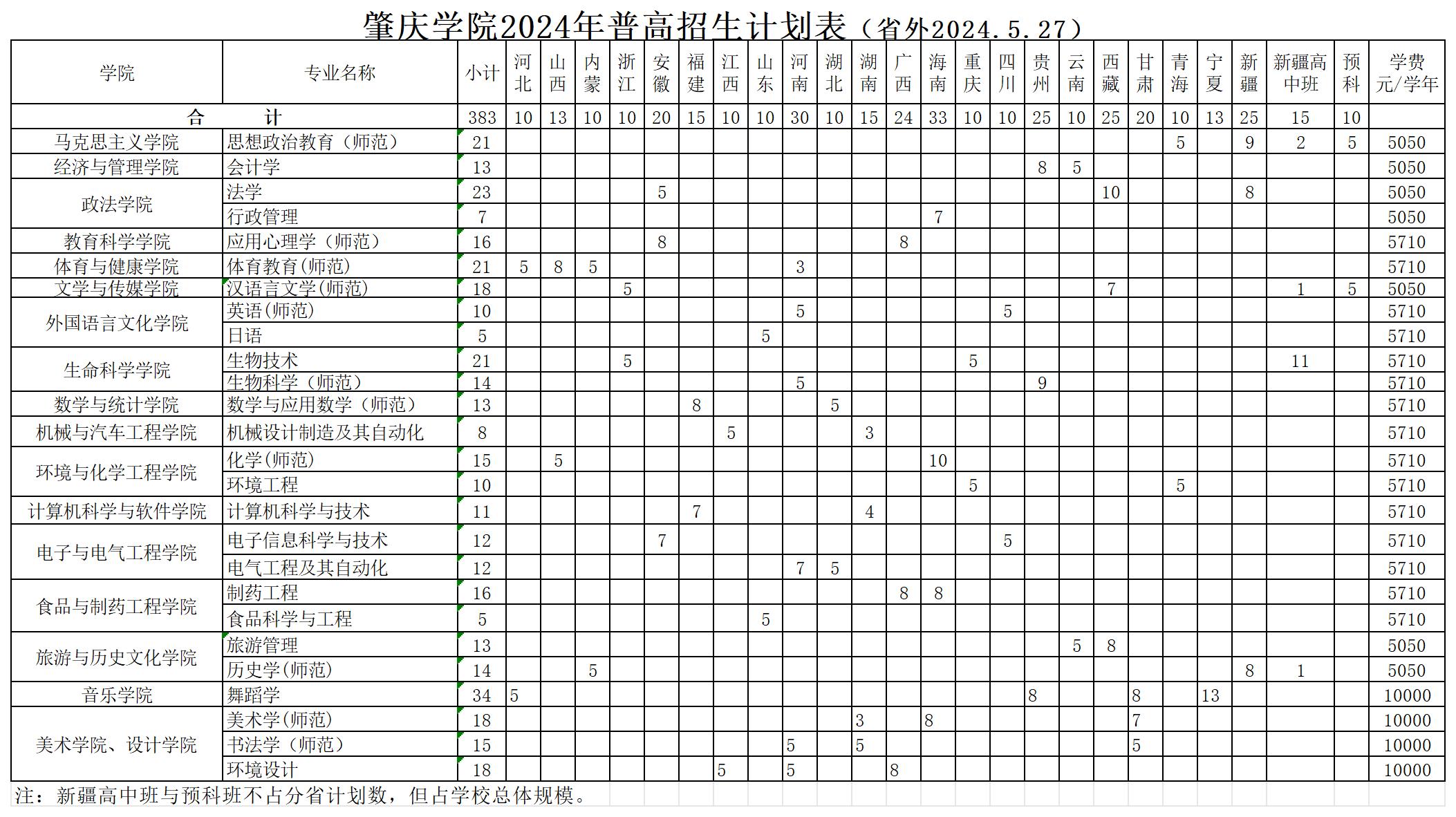 2025年肇慶學(xué)院各省預(yù)估分?jǐn)?shù)線,預(yù)計(jì)最低多少分能上？