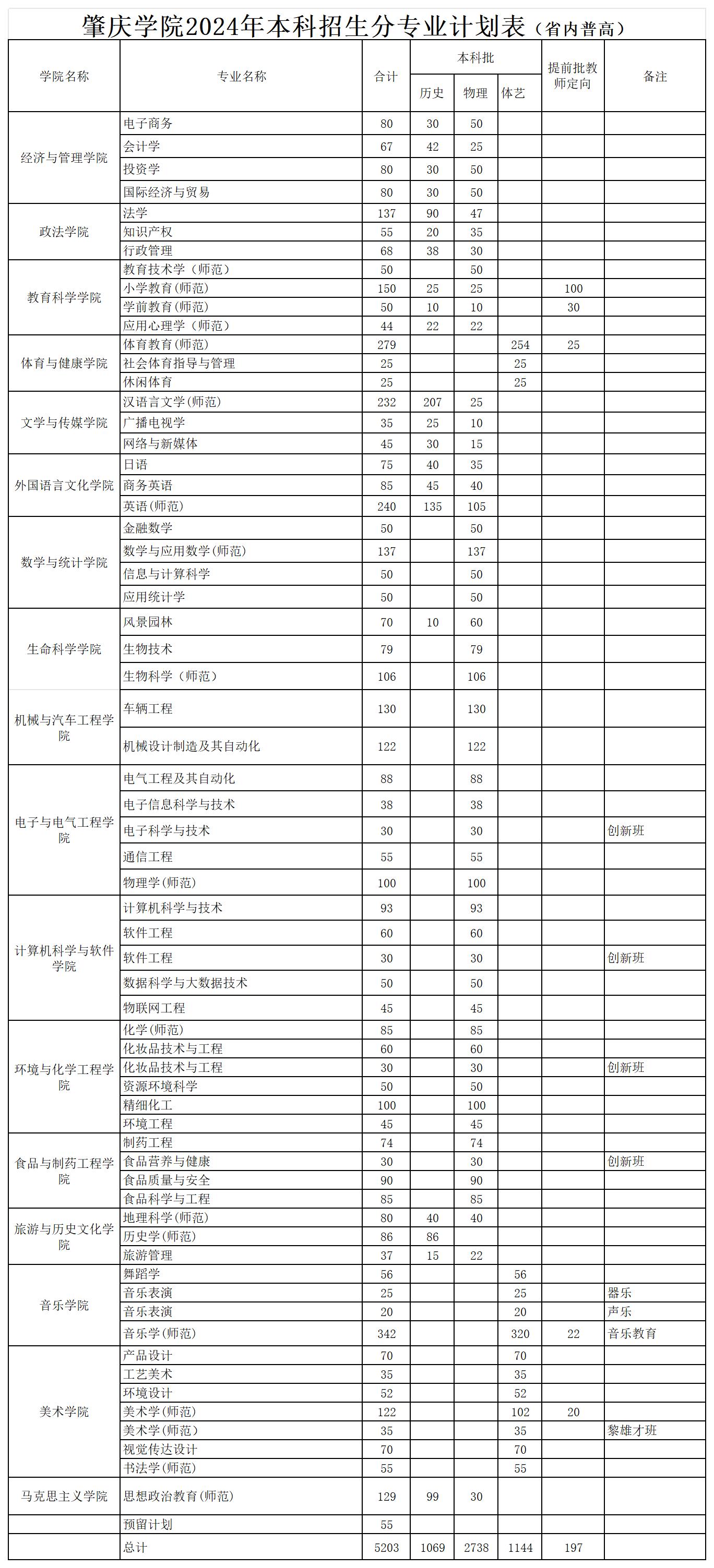2025年肇慶學(xué)院各省預(yù)估分?jǐn)?shù)線,預(yù)計(jì)最低多少分能上？