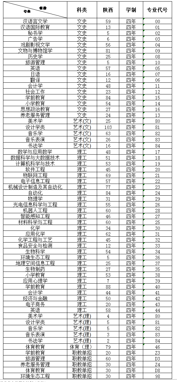 2025年西安文理學(xué)院各省預(yù)估分?jǐn)?shù)線,預(yù)計(jì)最低多少分能上？