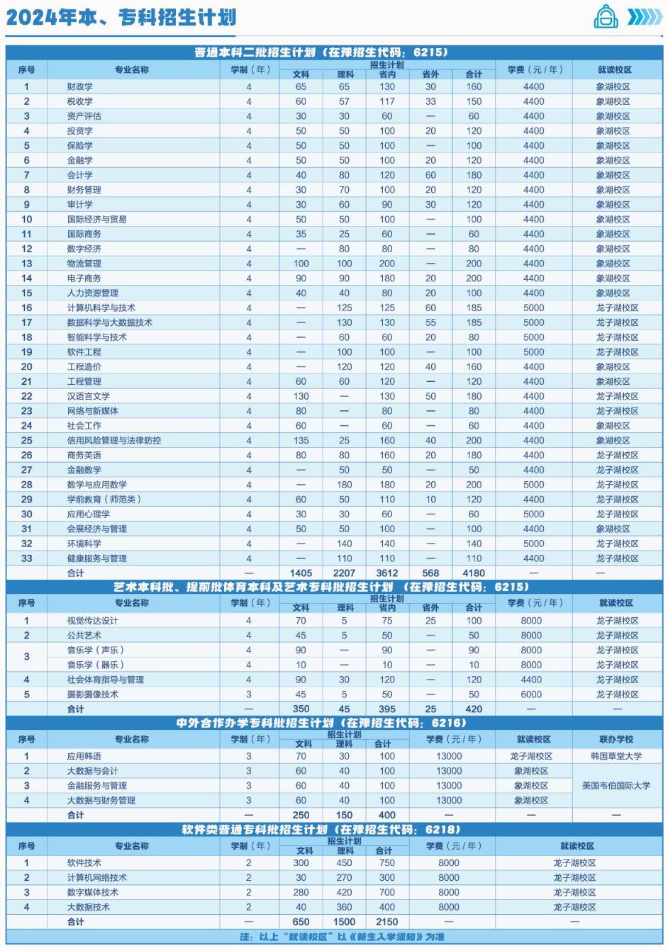 2025年河南財政金融學院各省預估分數(shù)線,預計最低多少分能上？