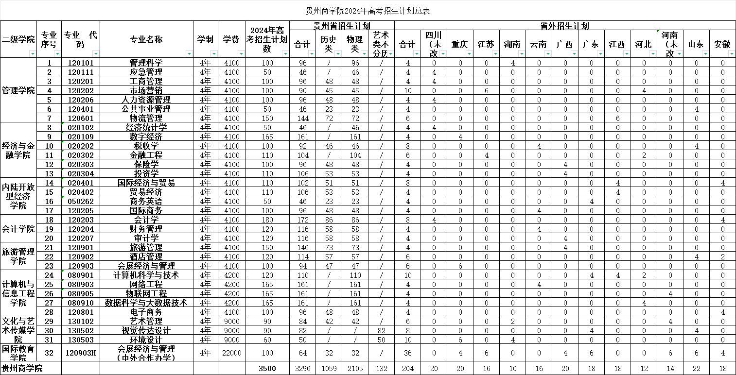 2025年貴州商學(xué)院各省預(yù)估分?jǐn)?shù)線,預(yù)計(jì)最低多少分能上？