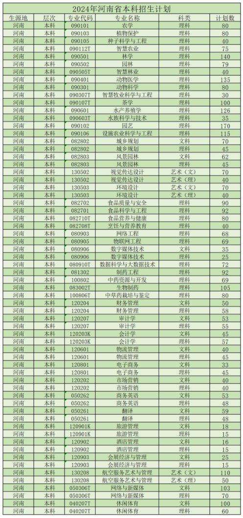 2025年信陽農(nóng)林學(xué)院各省預(yù)估分數(shù)線,預(yù)計最低多少分能上？