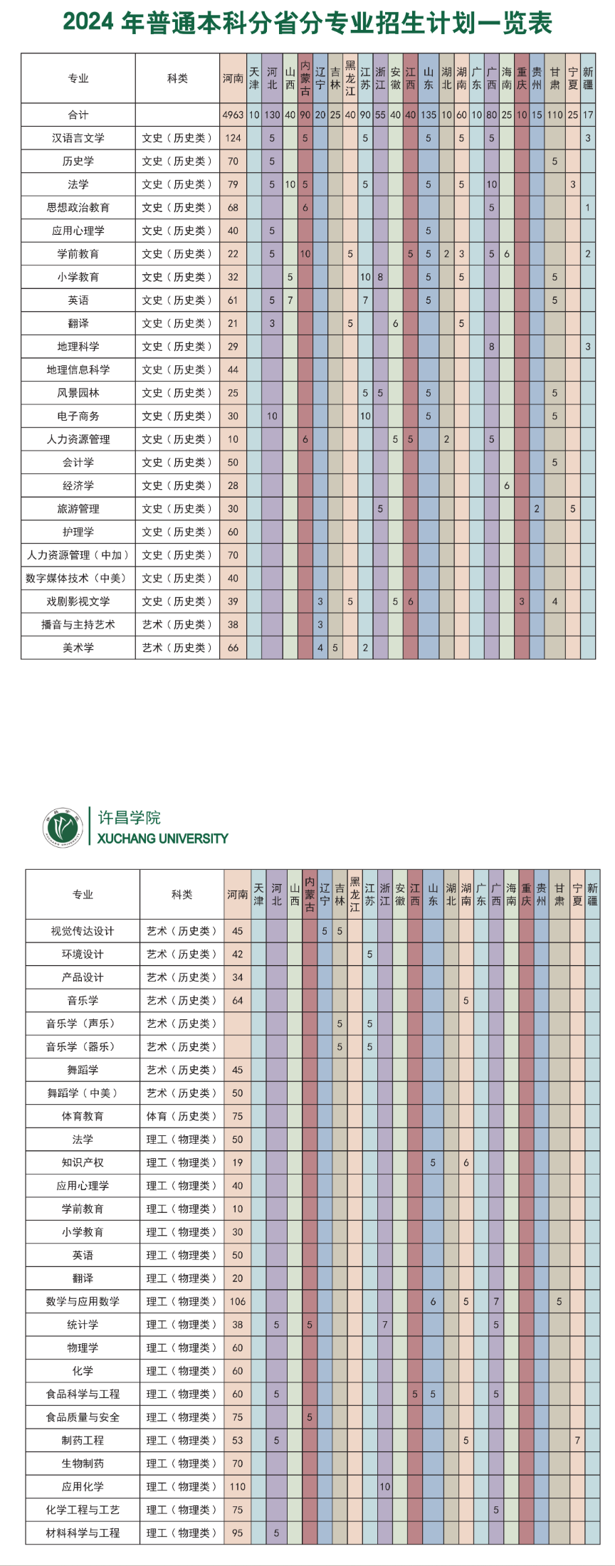 2025年許昌學(xué)院各省預(yù)估分數(shù)線,預(yù)計最低多少分能上？