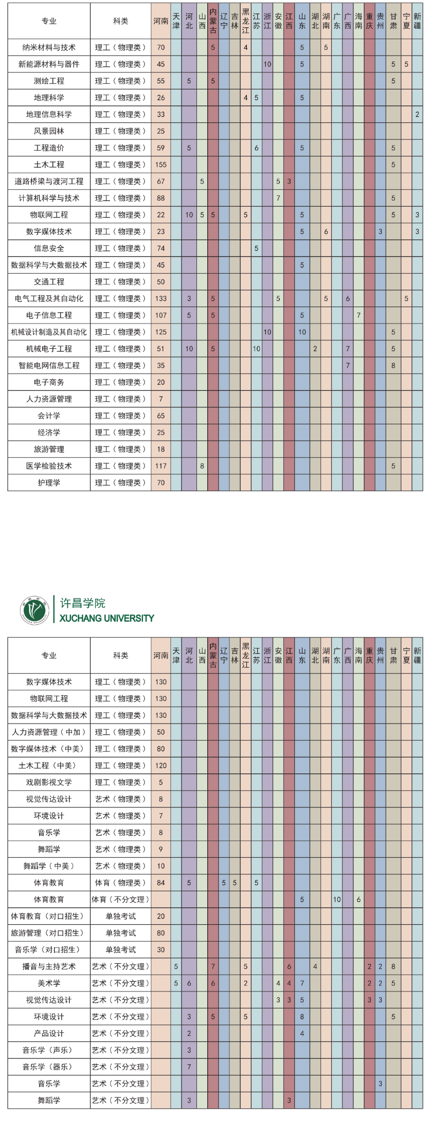 2025年許昌學(xué)院各省預(yù)估分數(shù)線,預(yù)計最低多少分能上？