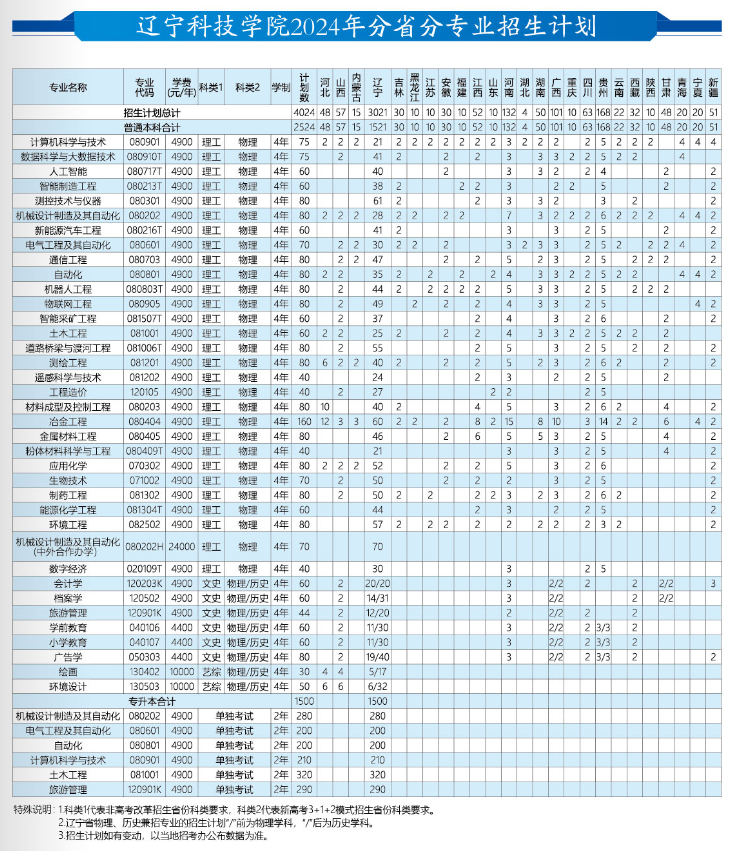 2025年遼寧科技學(xué)院各省預(yù)估分?jǐn)?shù)線,預(yù)計(jì)最低多少分能上？