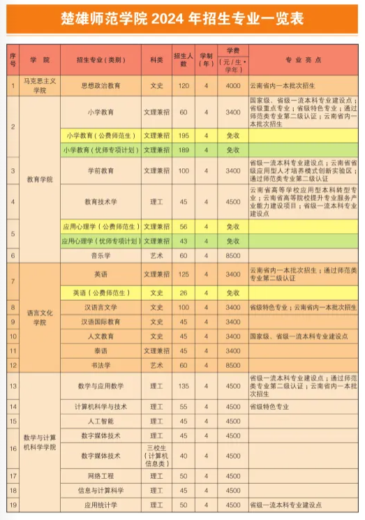 2025年楚雄師范學(xué)院各省預(yù)估分?jǐn)?shù)線(xiàn),預(yù)計(jì)最低多少分能上？