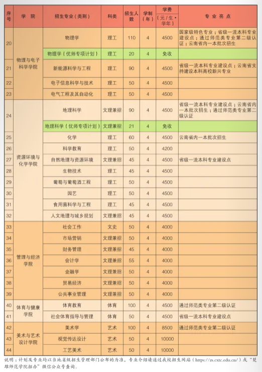 2025年楚雄師范學(xué)院各省預(yù)估分?jǐn)?shù)線(xiàn),預(yù)計(jì)最低多少分能上？