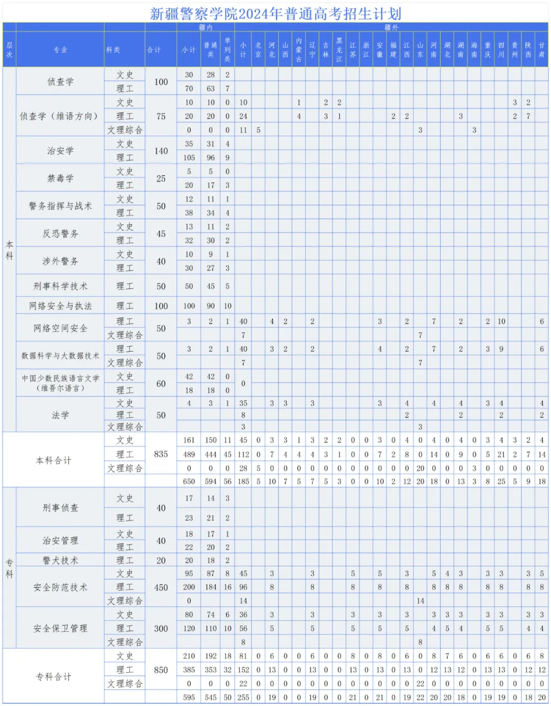 2025年新疆警察學(xué)院各省預(yù)估分?jǐn)?shù)線,預(yù)計(jì)最低多少分能上？
