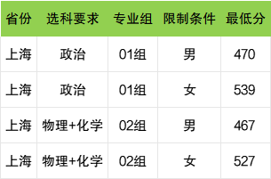 2025年上海公安學(xué)院各省預(yù)估分數(shù)線,預(yù)計最低多少分能上？