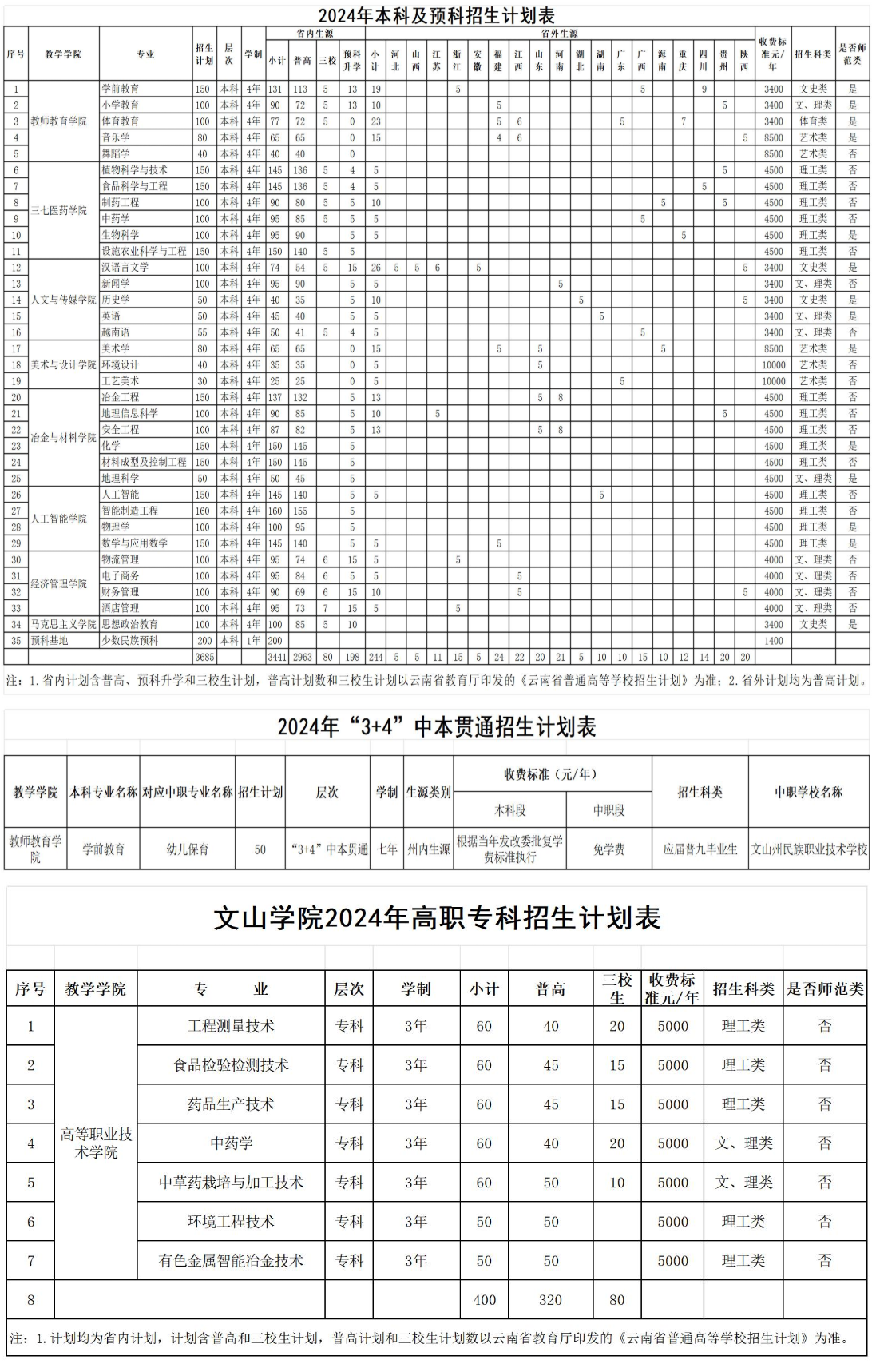 2025年文山學(xué)院各省預(yù)估分?jǐn)?shù)線,預(yù)計(jì)最低多少分能上？